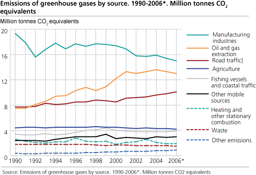 Emissions of greenhouse gases by source. 1990-2006*. Million tonnes CO2 equivalents