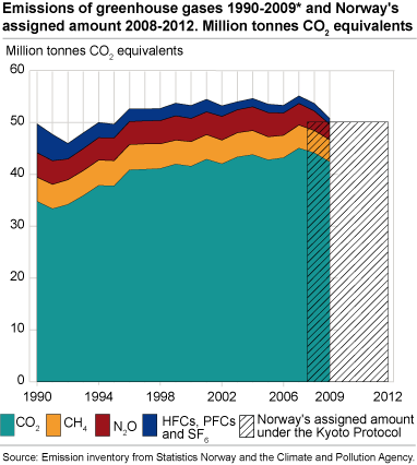 Emissions of greenhouse gases 1990-2009* and Norway's assigned amount 2008-2012. Mill tonnes CO2 equivalents 