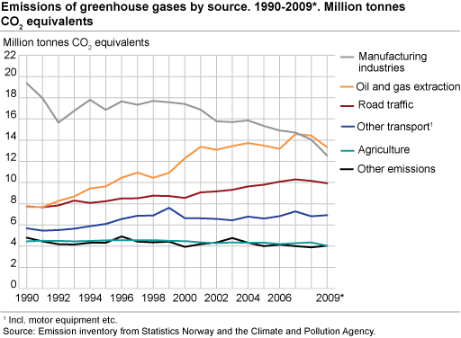 Emissions of greenhouse gases by source. 1990-2009*. Million tonnes CO2 equivalents