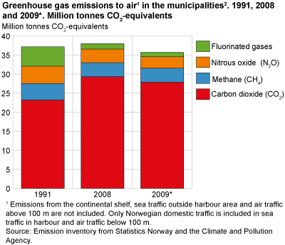 Greenhouse gas emissions to air in the municipalities. 1991, 2008 and 2009*. Million tonnes CO2 equivalents