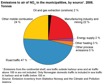 Emissions to air of NOX in the municipalities, by source. 2008. Tonne