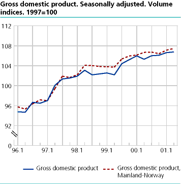  Gross Domestic Product. Seasonally adjusted. Volume indices. 1997=100