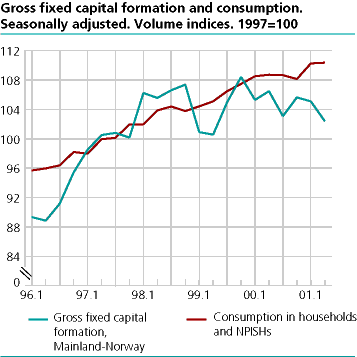  Gross fixed capital formatin and consumption. Seasonally adjusted. Volume indices. 1997=100