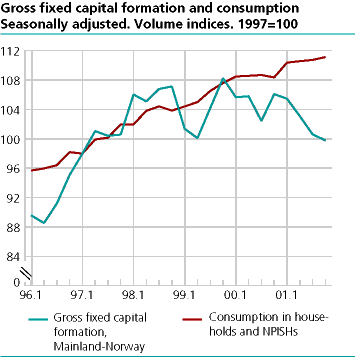  Gross fixed capital formation and consumption. Seasonally adjusted. Volume indices. 1997=100