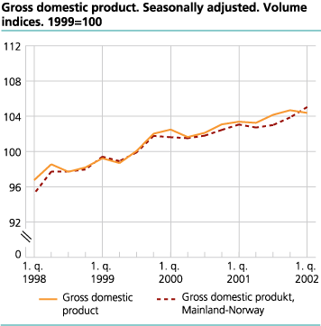 Gross domestic product. Seasonally adjusted. Volume indices. 1999=100