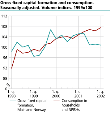 Gross fixed capital formation and consumption. Seasonally adjusted. Volume indices. 1999=100