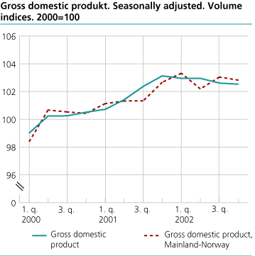 Gross domestic product. Seasonally adjusted. Volume indices. 2000=100