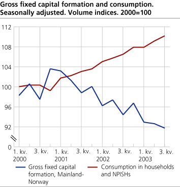 Gross fixed capital formation and consumption.Seasonally adjusted. Volume indices. 2000=100