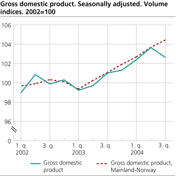 Gross domestic product. Seasonally adjusted. Volume indices. 2002=100
