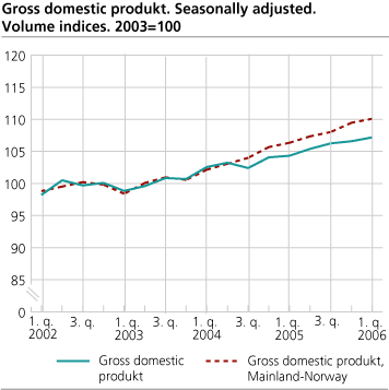 Gross domestic product. Seasonally adjusted. Volume indices. 2003=100