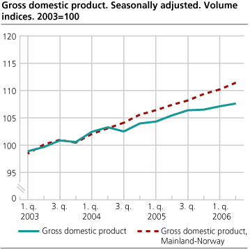 Gross domestic product. Seasonally adjusted. Volume indices. 2003=100