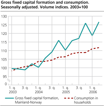 Gross fixed capital formation and consumption. Seasonally adjusted. Volume indices. 2003=100