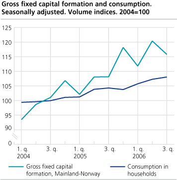 Gross fixed capital formation and consumption. Seasonally adjusted. Volume indices. 2004=100