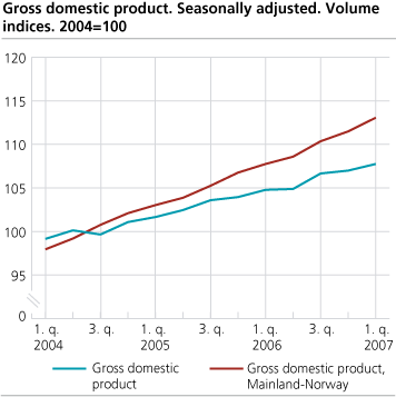 Gross domestic product. Seasonally adjusted. Volume indices. 2004=100