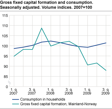 Gross fixed capital formation and consumption. Seasonally adjusted. Volume indices. 2007=100