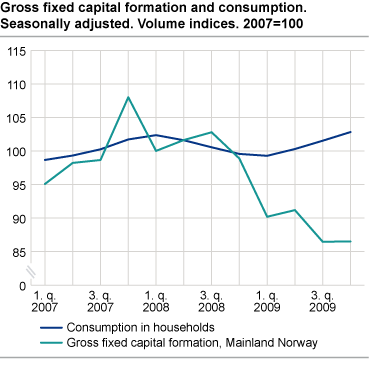 Gross fixed capital formation and consumption. Seasonally adjusted volume indices. 2007=100