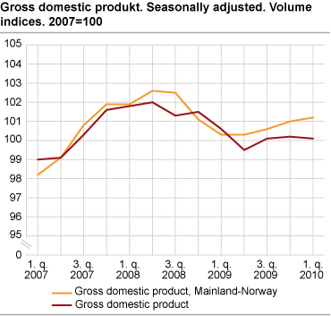 Gross domestic product. Seasonally adjusted volume indices. 2007=100