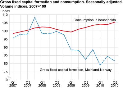 Gross fixed capital formation and consumption expenditure. Seasonally-adjusted volume indices. 2007=100