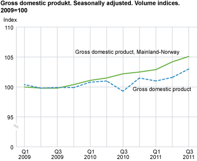 Gross domestic product. Seasonally adjusted volume indices. 2009=100