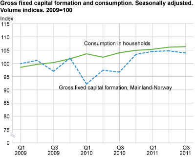 Gross fixed capital formation and consumption. Seasonally-adjusted volume indices. 2009=100