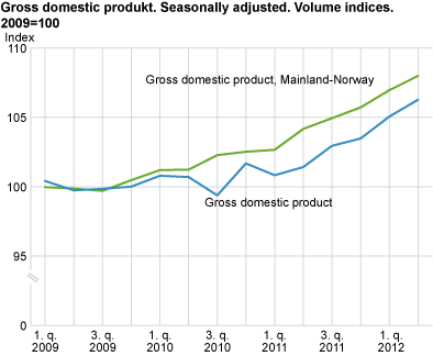 Gross domestic produkt. Seasonally adjusted. Volume indices. 2009=100
