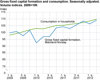 Gross fixed capital formation and consumption. Seasonally adjusted. Volume indices. 2009=100