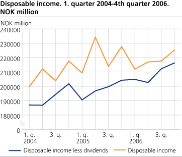 Disposable income, 1. Quarter 2004 - 4th Quarter 2006