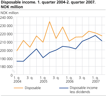 Disposable income, Q1 2004-Q2 2007,  Households and NPISHs
