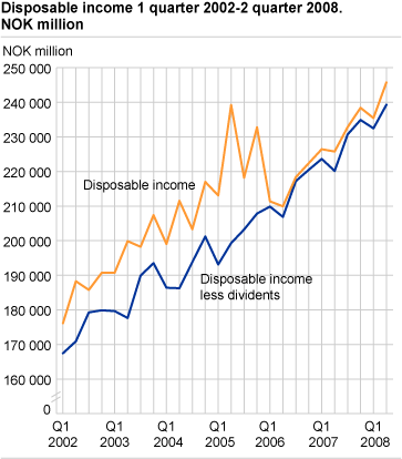 Disposable income, 1. quarter 2002-2. quarter 2008. NOK million