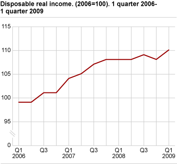 Households’ real disposable income, seasonally adjusted, (2006=100) Q1 2006-Q1 2009