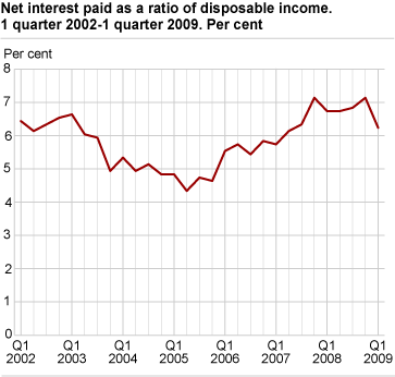 Net interest paid as a ratio of disposable income - seasonally adjusted Q1 2002-Q1 2009