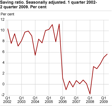 Savings ratio, seasonally adjusted Q1 2002-Q2 2009