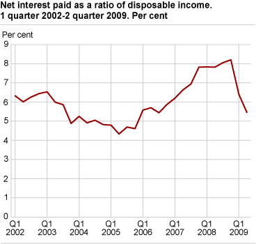 Net interest paid as a ratio of disposable income - seasonally adjusted Q1 2002-Q2 2009