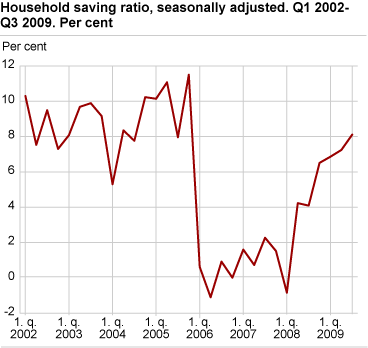 Savings ratio, seasonally adjusted Q1 2002-Q3 2009