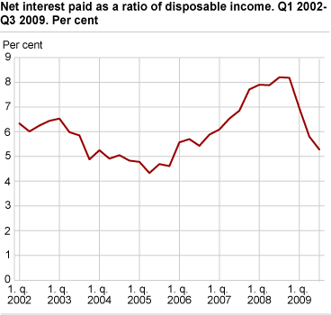 Net interest paid as a ratio of disposable income - seasonally adjusted Q1 2002-Q3 2009