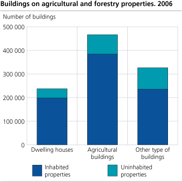 Buildings on agricultural and forestry properties. 2006