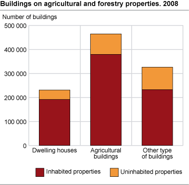 Buildings on agricultural and forestry properties. 2008