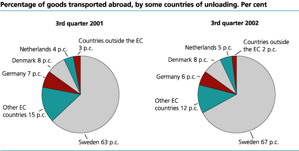 Percentage of goods transported abroad, by some countries of unloading. 3rd quarter 2001 and 2002. Per cent.
