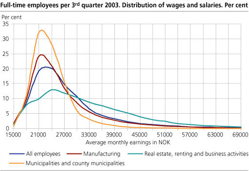Full-time employees per 3rd quarter 2003. Distribution of wages and salaries. Per cent