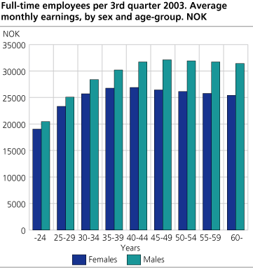 Full-time employees per 3rd quarter 2003. Average monthly earnings, by sex and age group. NOK