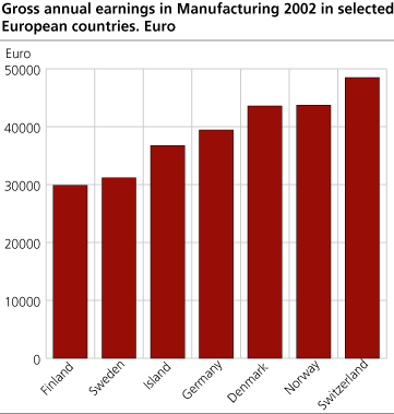 Gross annual earnings in Manufacturing 2002 in some European countries. NOK 