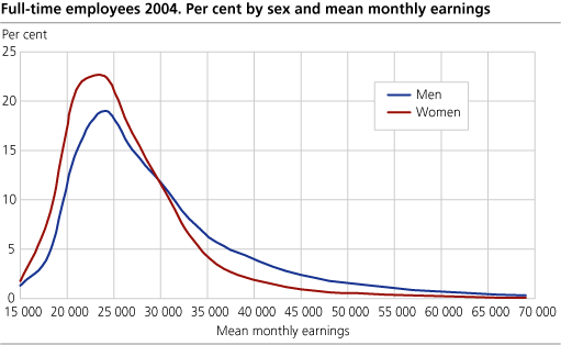 Full-time employees per 3rd quarter 2004. Distribution of wages and salaries by sex. Per cent