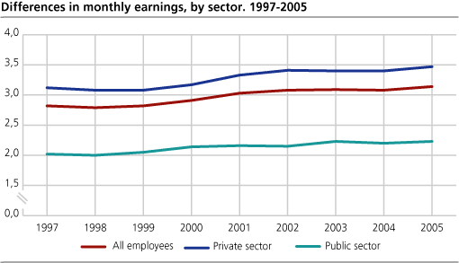 Differences in monthly earnings, by sector