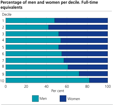 Percentage of men and women per decile. Full-time equivalents.
