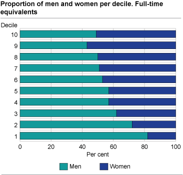 Proportion of men and women per decile. Full-time equivalents.