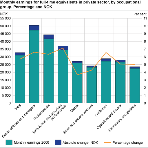 Monthly earnings for full-time equivalents in private sector, by occupational group. Percentage and NOK