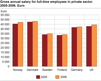 Gross annual salary for full-time employees in private sector. 2005 - 2006. Euro.