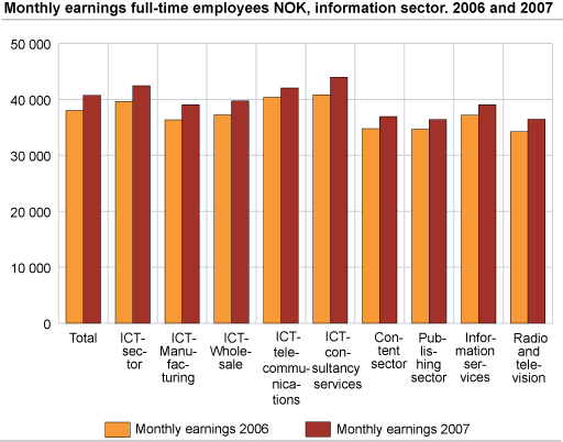 Monthly earnings full-time employees NOK, information sector 2006 - 2007