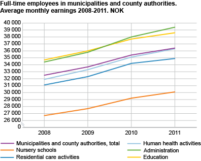 Full-time employees in municipalities and country authorities. Average monthly earnings 2008-2011. Nok