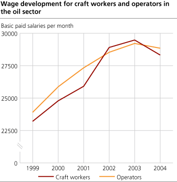 Wage development for craft workers and operators in the oil sector. Basic paid salaries 